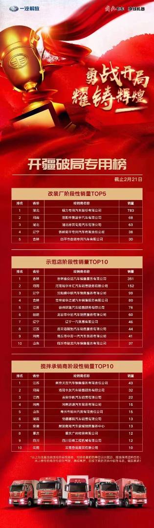 起步即跑步，開局即決戰(zhàn)，程力專汽在一汽解放專用底盤今年現(xiàn)階段銷量TOP5中遙遙領(lǐng)先第一