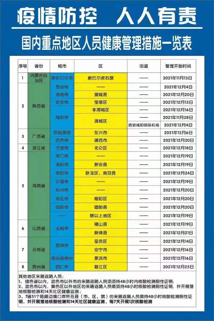 2022年國(guó)內(nèi)重點(diǎn)地區(qū)人員健康管理措施一覽表