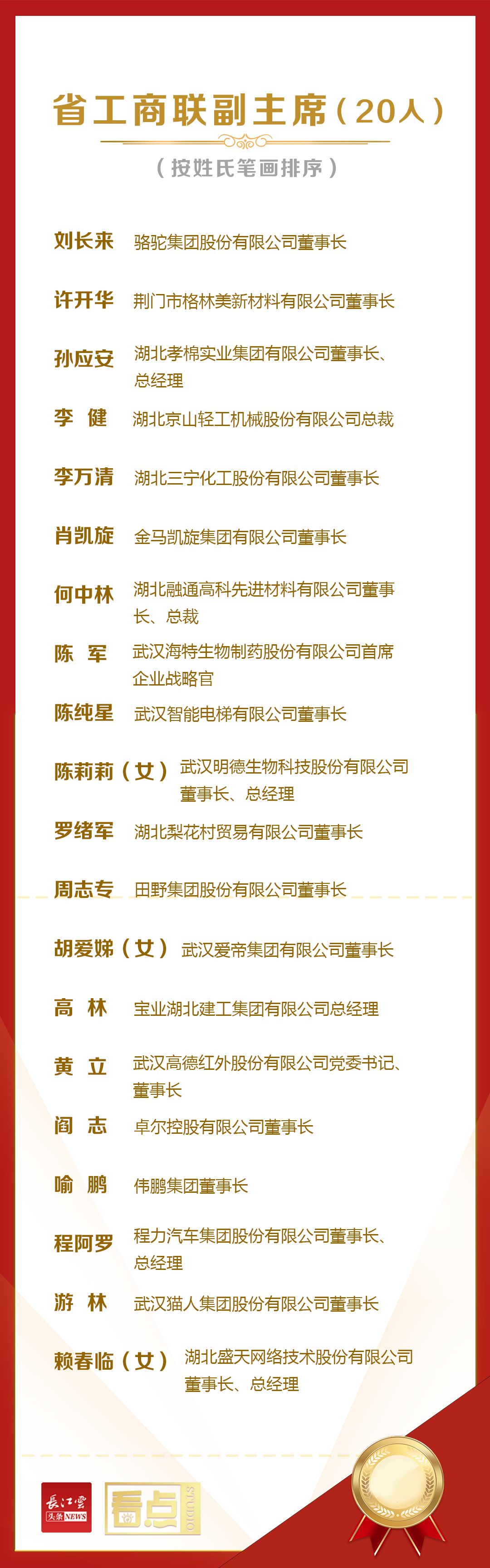 程力汽?董團(tuán)集車?事長(zhǎng)?生先羅阿程?全票?選當(dāng)?湖北省工商?副聯(lián)?主席